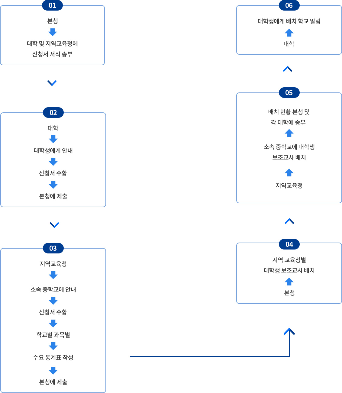 대학생 보조교사 배치 절차