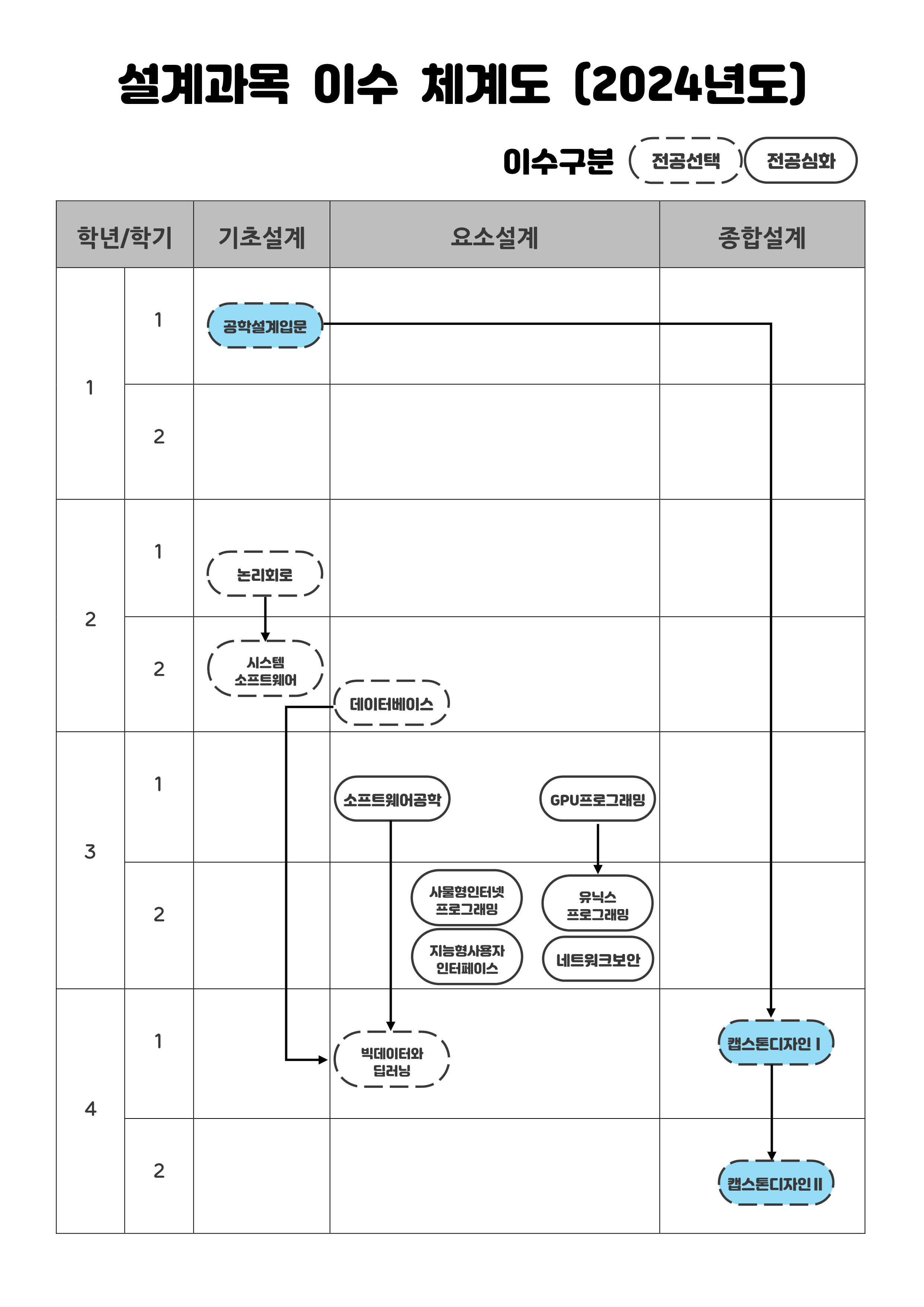 전체교과목 이수체계도