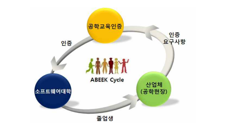 공학교육인증 수여의 주체는 어디인가?