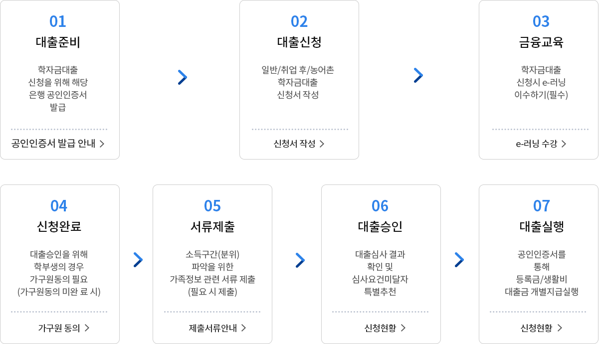 01.Preparation for loan(공인인증서 발급안내), 02.Request for loan(신청서 작성), 03.Financial Training(e-러닝 수강), 04.Request Completed(가구원 동의), 05.Document Submission(제출서류안내), 06.Loan Approval(신청현황), 07.Loan(신청현황)